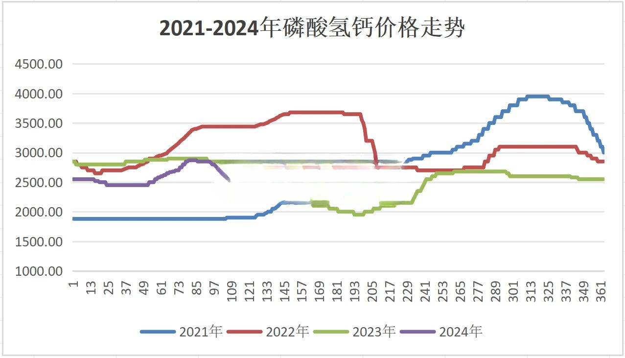 2024年第30周磷酸氢钙市场动态