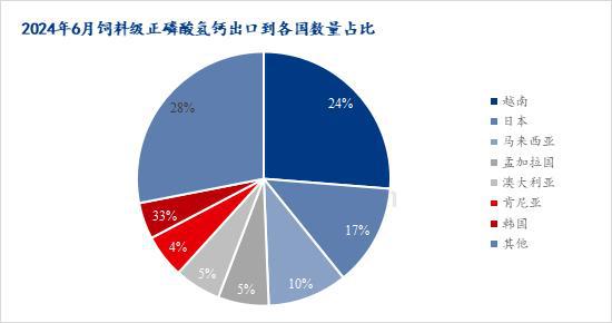 2024年6月份饲料级正磷酸氢钙海关出口数据解读